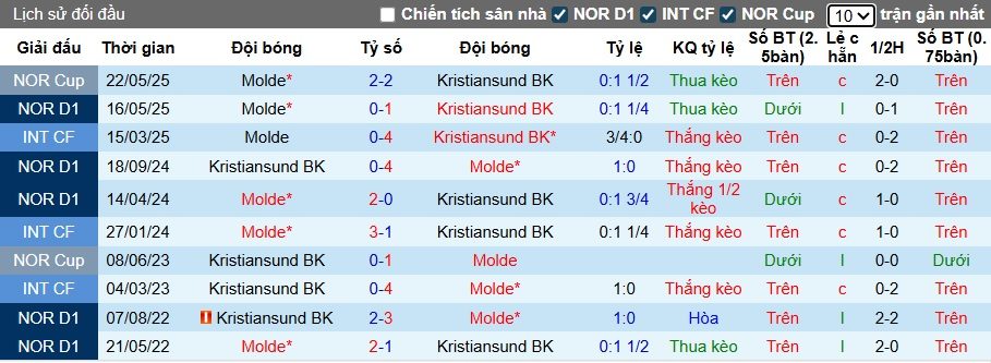 Nhận định, soi kèo Kristiansund vs Molde, 23h00 ngày 4/10: 3 điểm ở lại - Ảnh 3