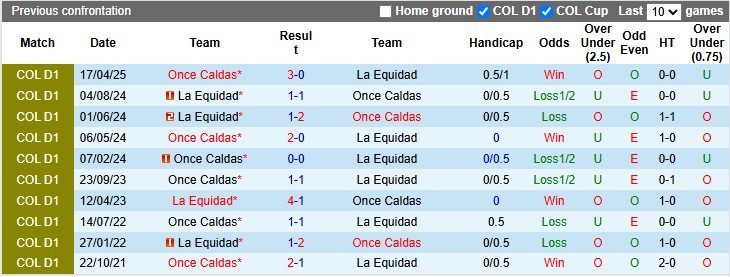 Nhận định, soi kèo La Equidad vs Once Caldas, 7h30 ngày 7/10: Khách khải hoàn - Ảnh 3