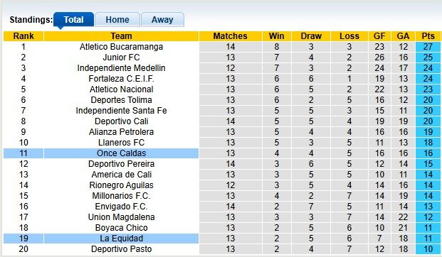 Nhận định, soi kèo La Equidad vs Once Caldas, 7h30 ngày 7/10: Khách khải hoàn - Ảnh 4