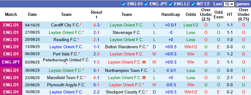 Nhận định, soi kèo Leyton Orient vs Crawley Town, 1h00 ngày 8/10: Xốc lại tinh thần - Ảnh 2