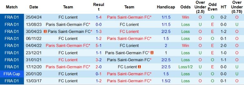 Nhận định, Soi kèo Lorient vs PSG, 1h00 ngày 30/10: Hủy diệt chủ nhà - Ảnh 2