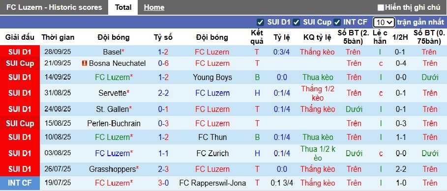 Nhận định, soi kèo Luzern vs Sion, 23h00 ngày 4/10: Điểm tựa sân nhà - Ảnh 4