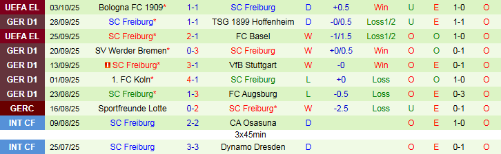 Nhận định, Soi kèo Monchengladbach vs Freiburg 0h30 ngày 6/10: Chủ nhà gây thất vọng - Ảnh 5