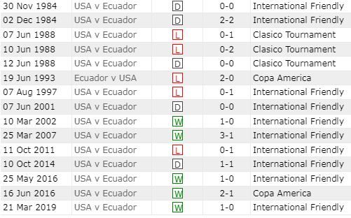 Nhận định, soi kèo Mỹ vs Ecuador - Ảnh 4