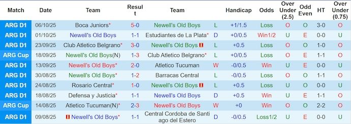 Nhận định, soi kèo Newell's Old Boys vs Tigre, 4h30 ngày 11/10: Nối mạch bất bại - Ảnh 2