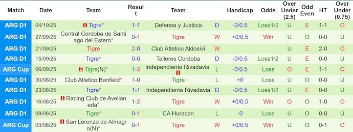Nhận định, soi kèo Newell's Old Boys vs Tigre, 4h30 ngày 11/10: Nối mạch bất bại - Ảnh 3