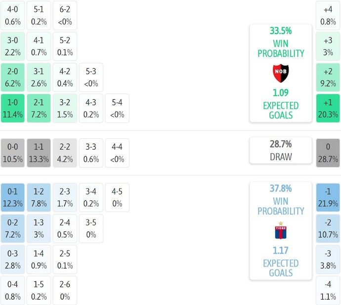 Nhận định, soi kèo Newell's Old Boys vs Tigre, 4h30 ngày 11/10: Nối mạch bất bại - Ảnh 7