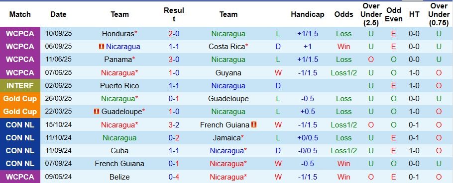 Nhận định, Soi kèo Nicaragua vs Haiti 7h ngày 10/10: Ca khúc khải hoàn - Ảnh 1