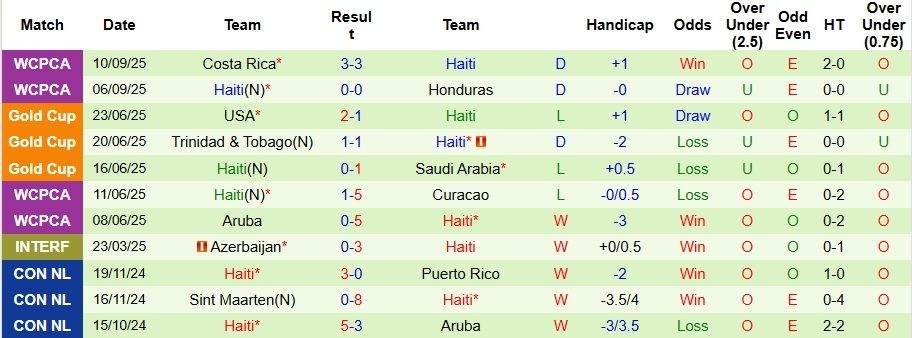 Nhận định, Soi kèo Nicaragua vs Haiti 7h ngày 10/10: Ca khúc khải hoàn - Ảnh 2