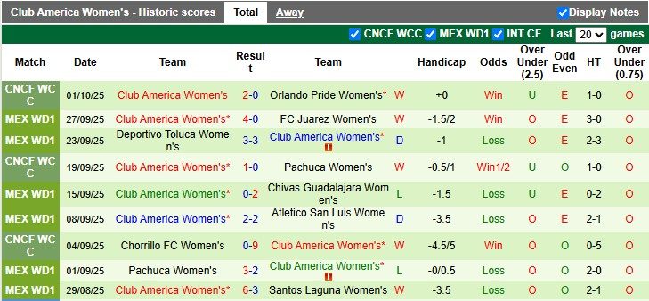 Nhận định, soi kèo nữ Monterrey vs nữ Club America, 9h00 ngày 7/10: Chủ nhà có điểm - Ảnh 2