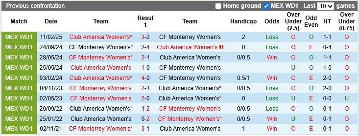 Nhận định, soi kèo nữ Monterrey vs nữ Club America, 9h00 ngày 7/10: Chủ nhà có điểm - Ảnh 3