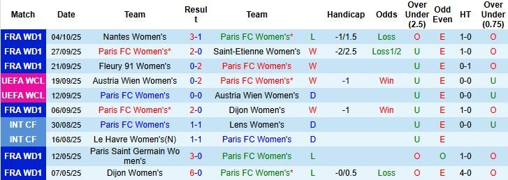 Nhận định, Soi kèo Nữ Paris vs Nữ Oud Heverlee Leuven 02h00 ngày 08/10: Chủ nhà thắng nhẹ - Ảnh 3