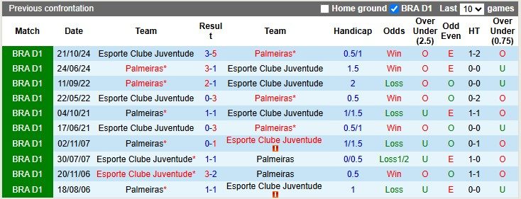 Nhận định, soi kèo Palmeiras vs Juventude, 5h00 ngày 12/10: Sức mạnh chênh lệch - Ảnh 3