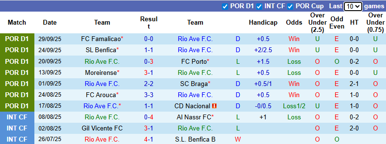 Nhận định, soi kèo Rio Ave vs Tondela, 23h30 ngày 5/10: Dễ hòa - Ảnh 2