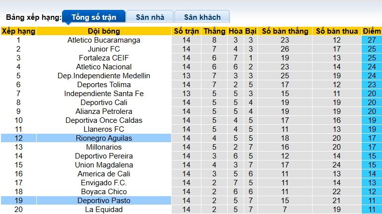 nhan-dinh-soi-keo-rionegro-aguilas-vs-deportivo-pasto-08h30-ngay-13-10-khach-roi-tu-do_379798 Nhận định, soi kèo Rionegro Aguilas vs Deportivo Pasto, 08h30 ngày 13/10: Khách rơi tự do - Ảnh 1