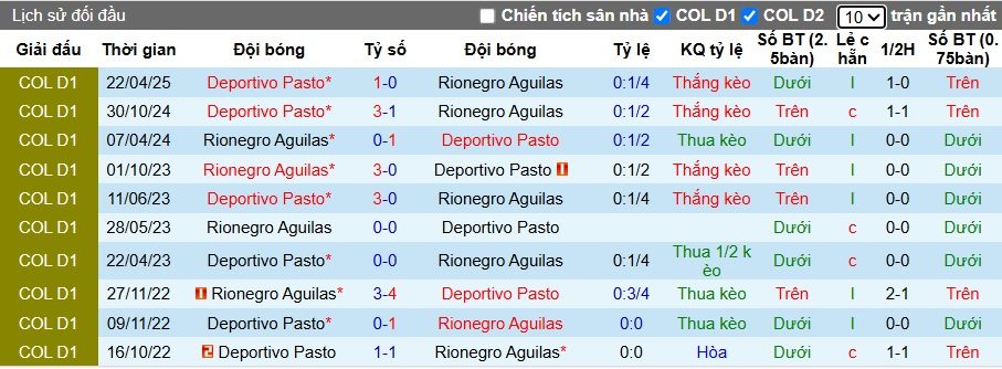 nhan-dinh-soi-keo-rionegro-aguilas-vs-deportivo-pasto-08h30-ngay-13-10-khach-roi-tu-do_379799 Nhận định, soi kèo Rionegro Aguilas vs Deportivo Pasto, 08h30 ngày 13/10: Khách rơi tự do - Ảnh 2