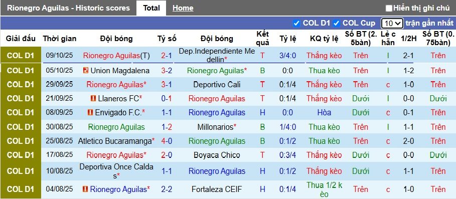 nhan-dinh-soi-keo-rionegro-aguilas-vs-deportivo-pasto-08h30-ngay-13-10-khach-roi-tu-do_379801 Nhận định, soi kèo Rionegro Aguilas vs Deportivo Pasto, 08h30 ngày 13/10: Khách rơi tự do - Ảnh 4