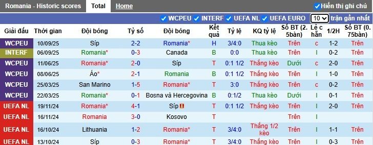 nhan-dinh-soi-keo-romania-vs-moldova-1h-ngay-10-10-khang-dinh-suc-manh_97942 Nhận định, Soi kèo Romania vs Moldova, 1h ngày 10/10: Khẳng định sức mạnh - Ảnh 2