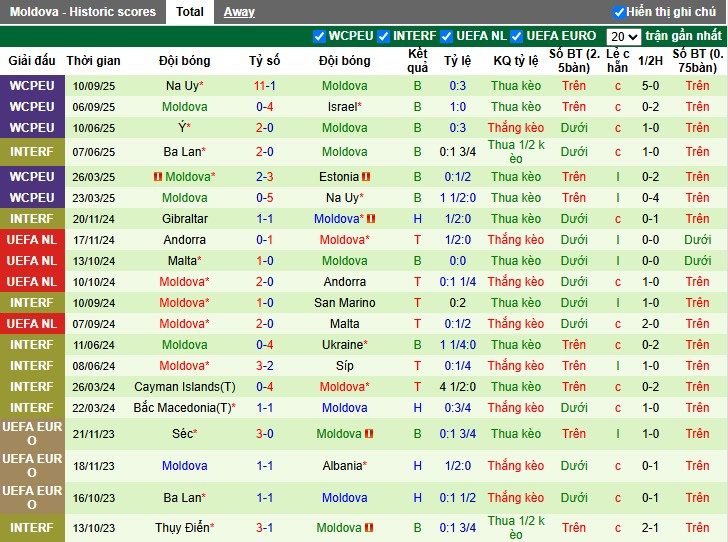 nhan-dinh-soi-keo-romania-vs-moldova-1h-ngay-10-10-khang-dinh-suc-manh_97943 Nhận định, Soi kèo Romania vs Moldova, 1h ngày 10/10: Khẳng định sức mạnh - Ảnh 3