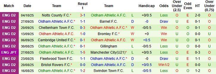 nhan-dinh-soi-keo-rotherham-united-vs-oldham-athletic-01h00-ngay-08-10-cam-chan-chu-nha_97652 Nhận định, Soi kèo Rotherham United vs Oldham Athletic 01h00 ngày 08/10: Cầm chân chủ nhà - Ảnh 2