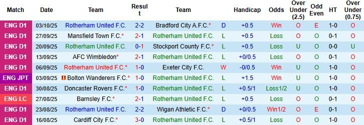 nhan-dinh-soi-keo-rotherham-united-vs-oldham-athletic-01h00-ngay-08-10-cam-chan-chu-nha_97653 Nhận định, Soi kèo Rotherham United vs Oldham Athletic 01h00 ngày 08/10: Cầm chân chủ nhà - Ảnh 3