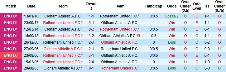 nhan-dinh-soi-keo-rotherham-united-vs-oldham-athletic-01h00-ngay-08-10-cam-chan-chu-nha_97654 Nhận định, Soi kèo Rotherham United vs Oldham Athletic 01h00 ngày 08/10: Cầm chân chủ nhà - Ảnh 4