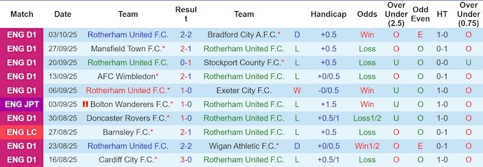Nhận định, soi kèo Rotherham vs Oldham, 1h00 ngày 8/10: Không dễ cho chủ nhà - Ảnh 2