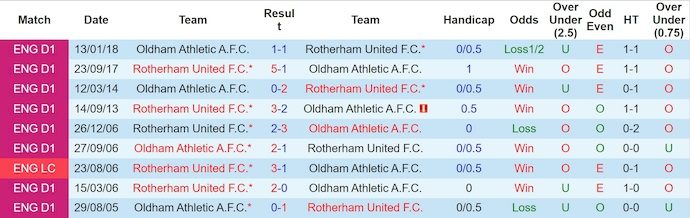 Nhận định, soi kèo Rotherham vs Oldham, 1h00 ngày 8/10: Không dễ cho chủ nhà - Ảnh 4