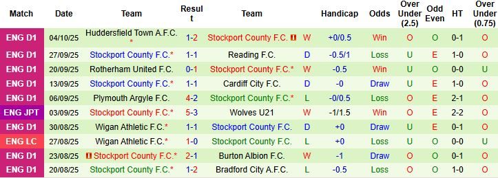 nhan-dinh-soi-keo-salford-city-vs-stockport-county-01h00-ngay-08-10-khach-lan-chu_97648 Nhận định, Soi kèo Salford City vs Stockport County 01h00 ngày 08/10: Khách lấn chủ - Ảnh 2