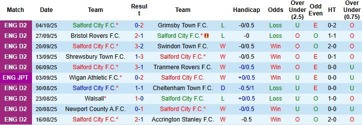 nhan-dinh-soi-keo-salford-city-vs-stockport-county-01h00-ngay-08-10-khach-lan-chu_97649 Nhận định, Soi kèo Salford City vs Stockport County 01h00 ngày 08/10: Khách lấn chủ - Ảnh 3