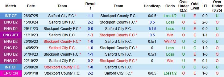 nhan-dinh-soi-keo-salford-city-vs-stockport-county-01h00-ngay-08-10-khach-lan-chu_97650 Nhận định, Soi kèo Salford City vs Stockport County 01h00 ngày 08/10: Khách lấn chủ - Ảnh 4