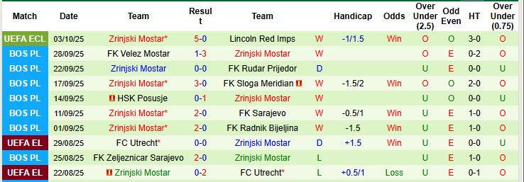Nhận định, soi kèo Sarajevo vs Zrinjski Mostar, 23h00 ngày 6/10: Thành lũy sụp đổ - Ảnh 3