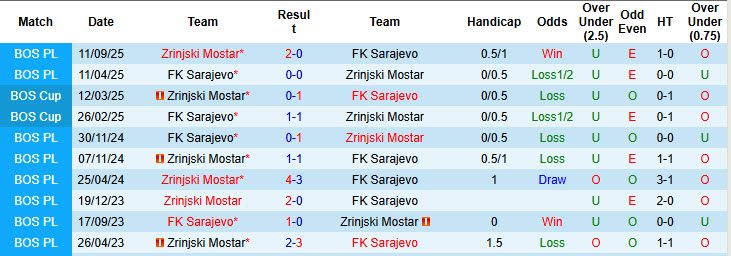 Nhận định, soi kèo Sarajevo vs Zrinjski Mostar, 23h00 ngày 6/10: Thành lũy sụp đổ - Ảnh 4