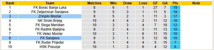 Nhận định, soi kèo Sarajevo vs Zrinjski Mostar, 23h00 ngày 6/10: Thành lũy sụp đổ - Ảnh 5