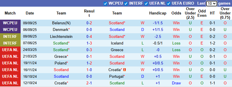 Nhận định, soi kèo Scotland vs Hy Lạp, 1h45 ngày 10/10: Tận dụng lợi thế - Ảnh 2