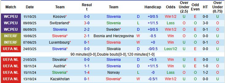 nhan-dinh-soi-keo-slovenia-vs-thuy-si-01h45-ngay-14-10-chua-the-gianh-ve_380125 Nhận định, soi kèo Slovenia vs Thụy Sĩ, 01h45 ngày 14/10: Chưa thể giành vé - Ảnh 3