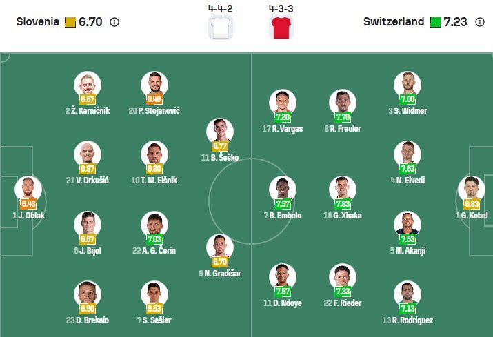 nhan-dinh-soi-keo-slovenia-vs-thuy-si-01h45-ngay-14-10-chua-the-gianh-ve_380128 Nhận định, soi kèo Slovenia vs Thụy Sĩ, 01h45 ngày 14/10: Chưa thể giành vé - Ảnh 6