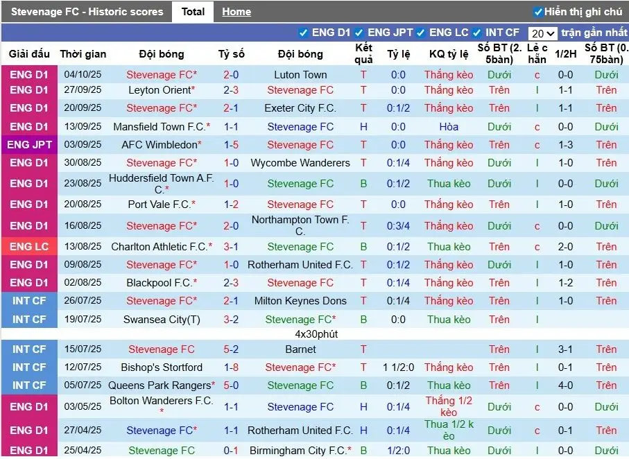 Nhận định, Soi kèo Stevenage vs Bromley, 1h ngày 08/10: Phong độ trái ngược - Ảnh 1