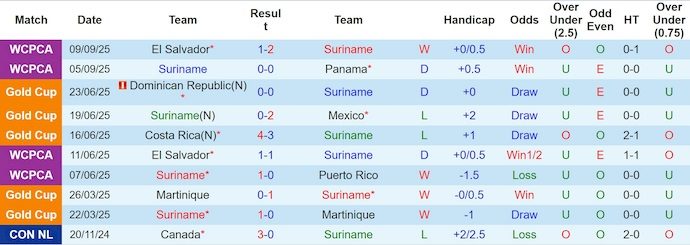 Nhận định, soi kèo Suriname vs Guatemala, 4h00 ngày 11/10: Ưu thế sân nhà - Ảnh 2