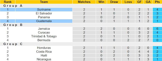 Nhận định, soi kèo Suriname vs Guatemala, 4h00 ngày 11/10: Ưu thế sân nhà - Ảnh 5