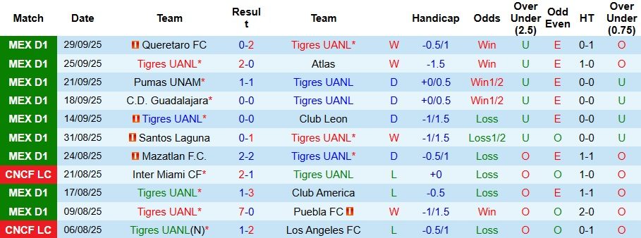 Nhận định, Soi kèo Tigres UANL vs Cruz Azul 8h ngày 5/10: Gặp phải khắc tinh - Ảnh 1