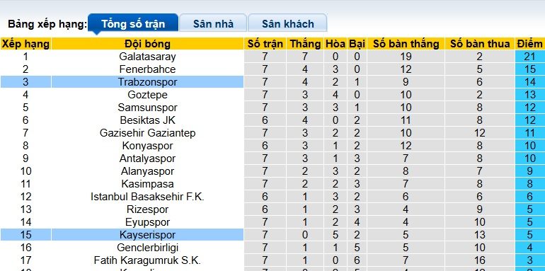 Nhận định, soi kèo Trabzonspor vs Kayserispor, 00h00 ngày 4/10: Khó cản chủ nhà - Ảnh 1