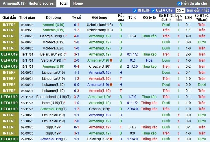 Nhận định, Soi kèo U19 Armenia vs U19 Đức, 0h ngày 09/10: Bật