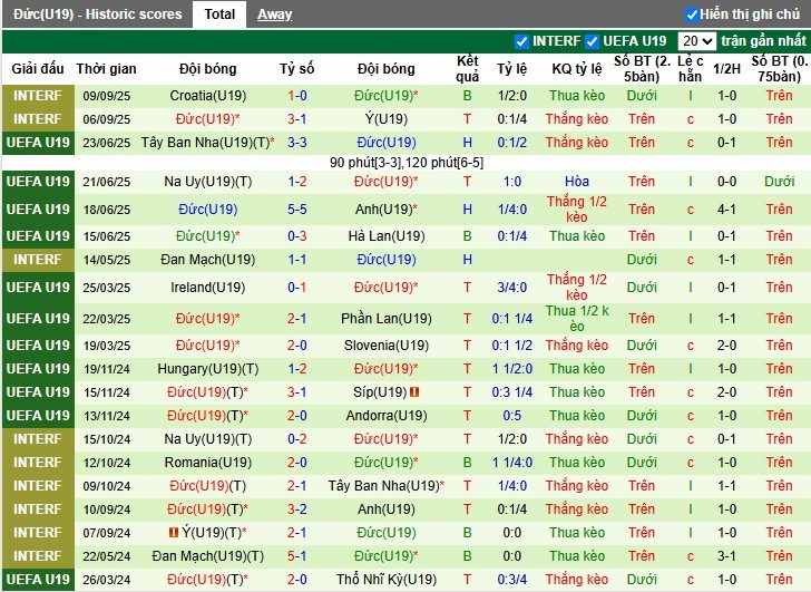 Nhận định, Soi kèo U19 Armenia vs U19 Đức, 0h ngày 09/10: Bật