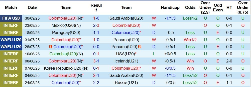 Nhận định, Soi kèo U20 Colombia vs U20 Na Uy 3h ngày 3/10: Quật ngã Viking - Ảnh 1