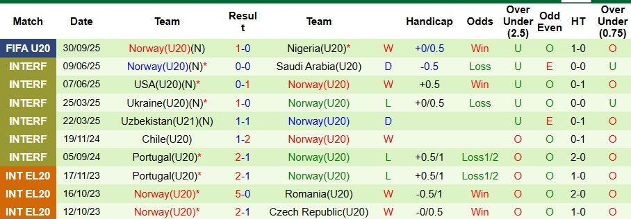 Nhận định, Soi kèo U20 Colombia vs U20 Na Uy 3h ngày 3/10: Quật ngã Viking - Ảnh 2
