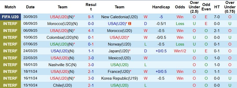Nhận định, Soi kèo U20 Mỹ vs U20 Pháp 3h ngày 3/10: Long tranh hổ đấu - Ảnh 1