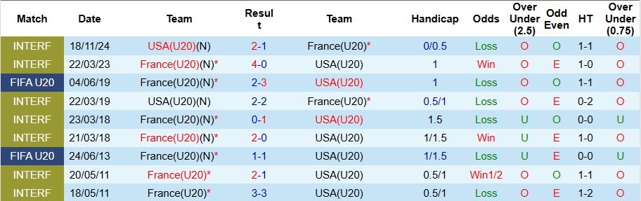 Nhận định, Soi kèo U20 Mỹ vs U20 Pháp 3h ngày 3/10: Long tranh hổ đấu - Ảnh 3