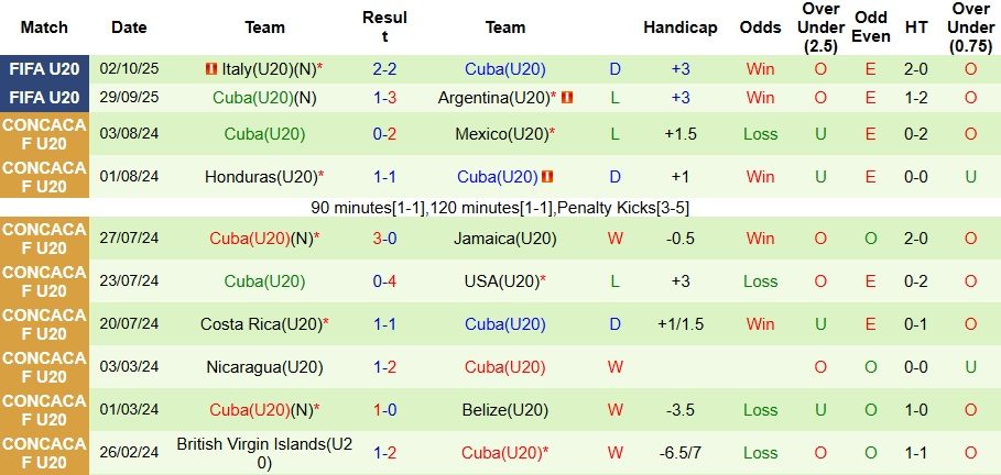 Nhận định, Soi kèo U20 Úc vs U20 Cuba 6h ngày 5/10: Ngẩng cao đầu rời giải - Ảnh 2