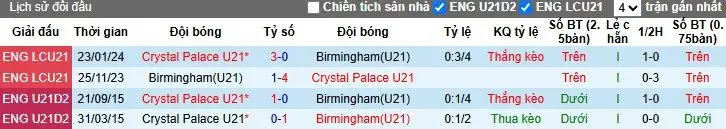 Nhận định, Soi kèo U21 Crystal Palace vs U21 Birmingham, 1h ngày 07/10: Khẳng định sức mạnh - Ảnh 1